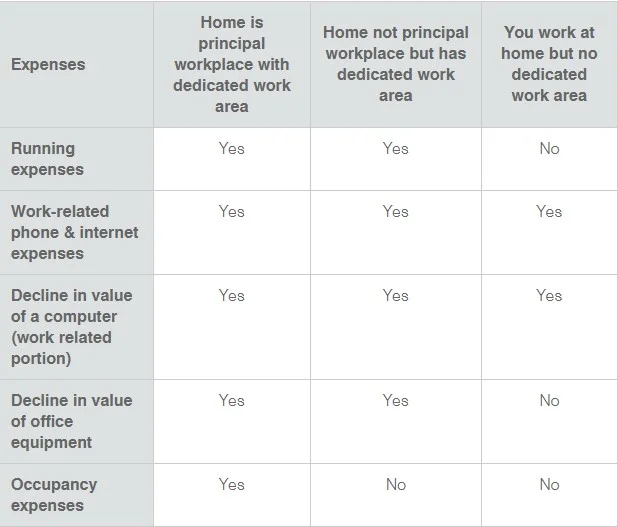 Home office expenses